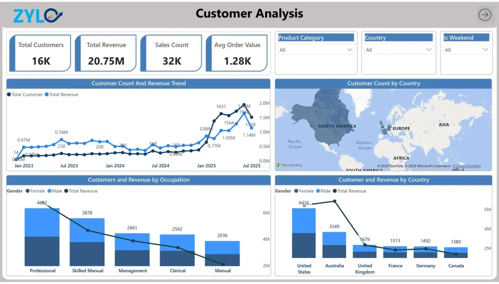 Customer Analysis Dashboard