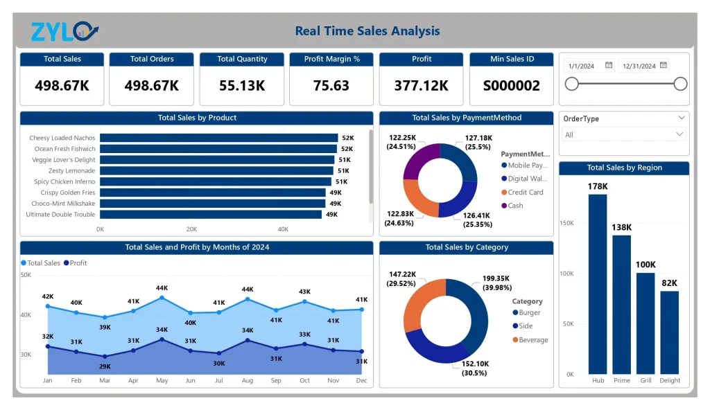 Real-Time Sales Analysis Dashboard - Zylo Lab