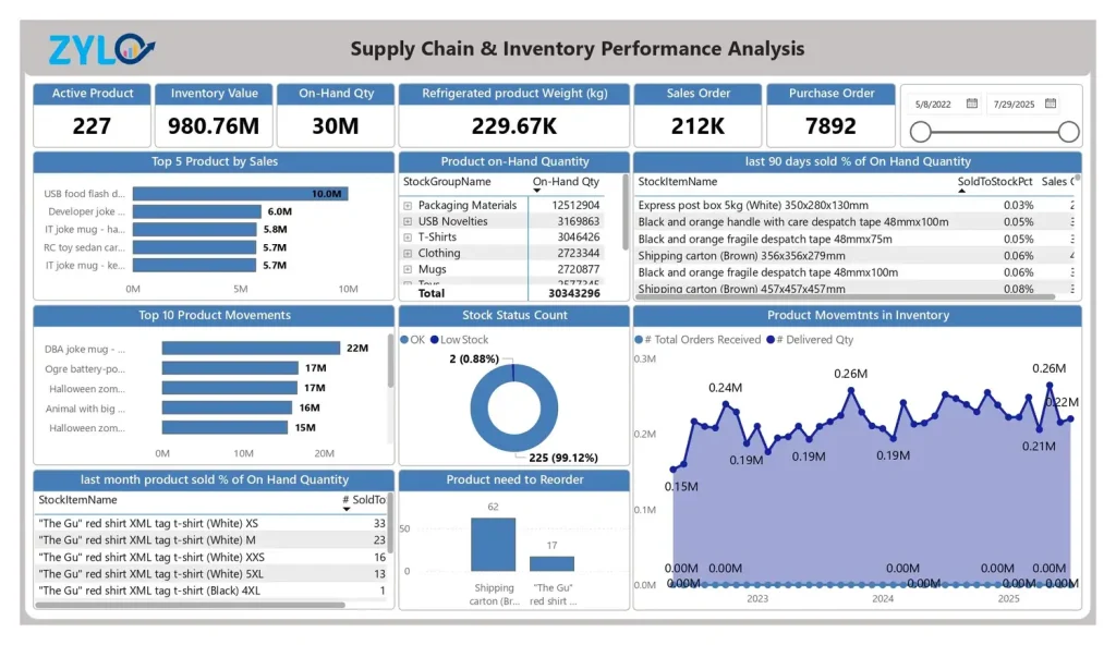 Supply Chain & Inventory Performance